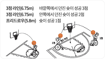 3점 라인 바깥쪽에서 던진 슛이 성공 3점, 2점 라인 안쪽에서 던진 슛이 성공 2점, 프리드로우에 의한 슛이 성공 1점